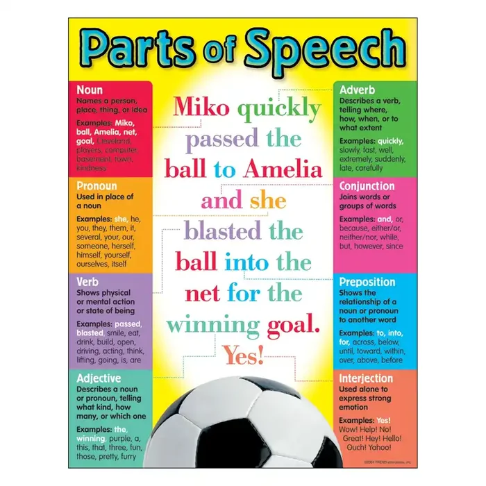 Parts of Speech Learning Chart